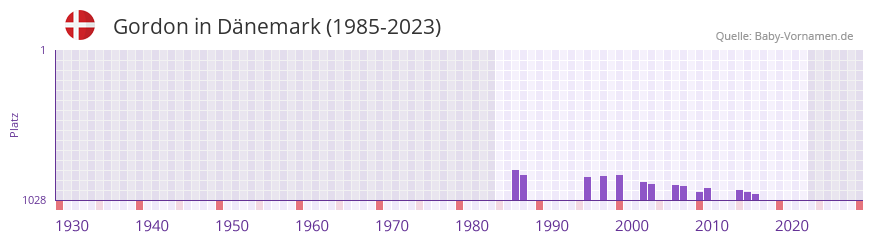 Gordon in der Vornamen-Hitliste von Dänemark (1985-2023) Gordon in der Vornamen-Hitliste von Dänemark (1985-2023)