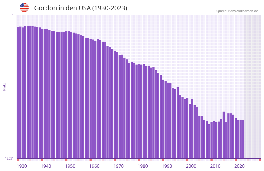 Gordon in der Vornamen-Hitliste von den USA (1930-2023) Gordon in der Vornamen-Hitliste von den USA (1930-2023)