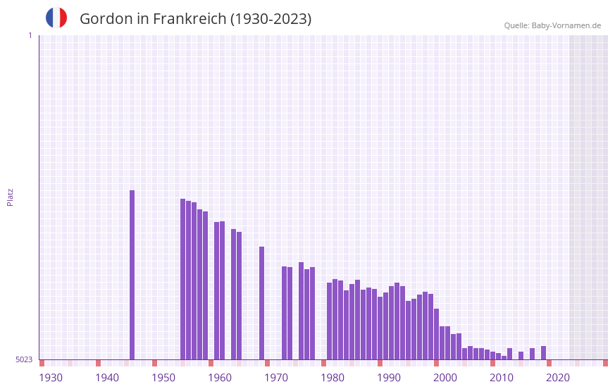 Gordon in der Vornamen-Hitliste von Frankreich (1930-2023) Gordon in der Vornamen-Hitliste von Frankreich (1930-2023)