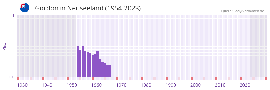Gordon in der Vornamen-Hitliste von Neuseeland (1954-2023) Gordon in der Vornamen-Hitliste von Neuseeland (1954-2023)