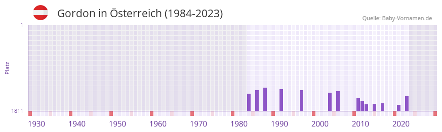 Gordon in der Vornamen-Hitliste von Österreich (1984-2023) Gordon in der Vornamen-Hitliste von Österreich (1984-2023)