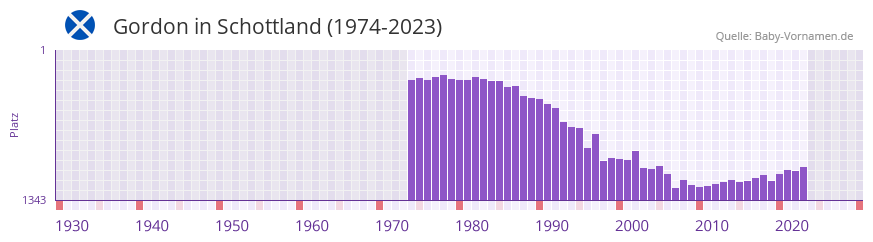 Gordon in der Vornamen-Hitliste von Schottland (1974-2023) Gordon in der Vornamen-Hitliste von Schottland (1974-2023)