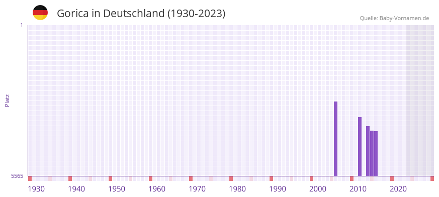 Gorica in der Vornamen-Hitliste von Deutschland (1930-2023) Gorica in der Vornamen-Hitliste von Deutschland (1930-2023)