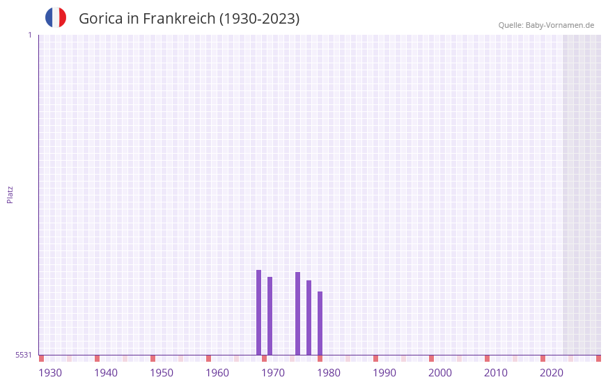Gorica in der Vornamen-Hitliste von Frankreich (1930-2023) Gorica in der Vornamen-Hitliste von Frankreich (1930-2023)