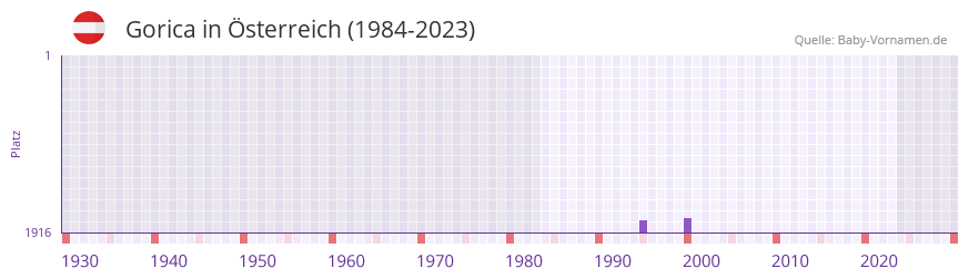 Gorica in der Vornamen-Hitliste von Österreich (1984-2023) Gorica in der Vornamen-Hitliste von Österreich (1984-2023)