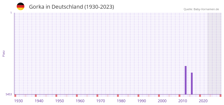 Gorka in der Vornamen-Hitliste von Deutschland (1930-2023) Gorka in der Vornamen-Hitliste von Deutschland (1930-2023)