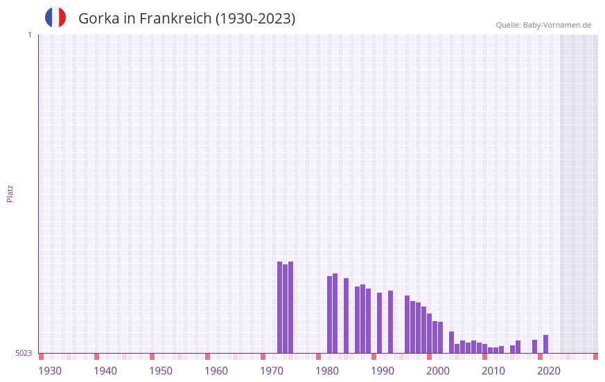 Gorka in der Vornamen-Hitliste von Frankreich (1930-2023) Gorka in der Vornamen-Hitliste von Frankreich (1930-2023)