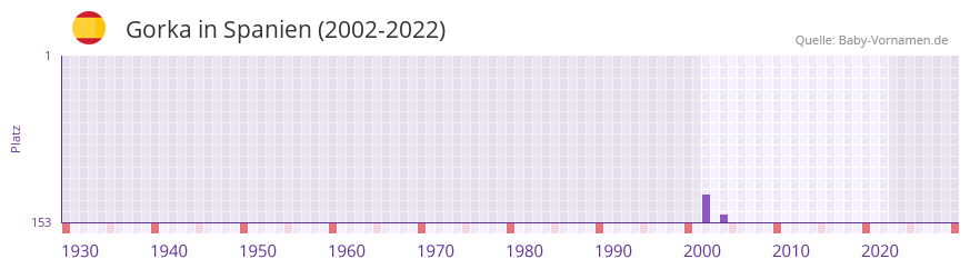 Gorka in der Vornamen-Hitliste von Spanien (2002-2022) Gorka in der Vornamen-Hitliste von Spanien (2002-2022)
