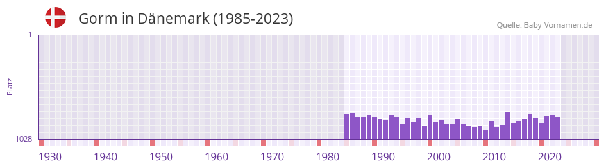 Gorm in der Vornamen-Hitliste von Dnemark (1985-2023)