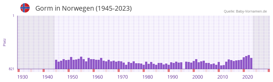 Gorm in der Vornamen-Hitliste von Norwegen (1945-2023)