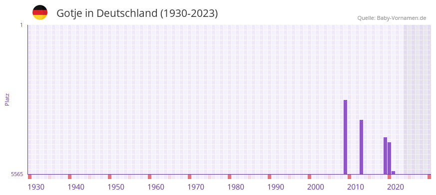 Gotje in der Vornamen-Hitliste von Deutschland (1930-2023)