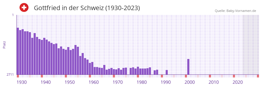 Gottfried in der Vornamen-Hitliste von der Schweiz (1930-2023) Gottfried in der Vornamen-Hitliste von der Schweiz (1930-2023)