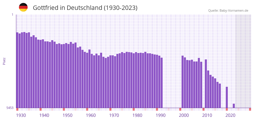 Gottfried in der Vornamen-Hitliste von Deutschland (1930-2023) Gottfried in der Vornamen-Hitliste von Deutschland (1930-2023)