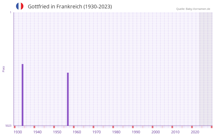 Gottfried in der Vornamen-Hitliste von Frankreich (1930-2023) Gottfried in der Vornamen-Hitliste von Frankreich (1930-2023)