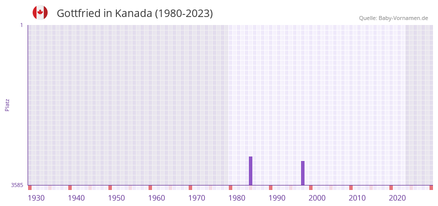 Gottfried in der Vornamen-Hitliste von Kanada (1980-2023) Gottfried in der Vornamen-Hitliste von Kanada (1980-2023)