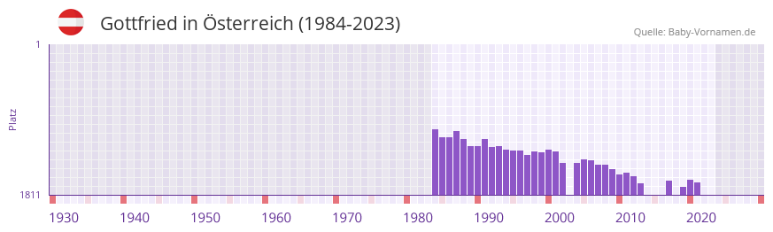 Gottfried in der Vornamen-Hitliste von Österreich (1984-2023) Gottfried in der Vornamen-Hitliste von Österreich (1984-2023)