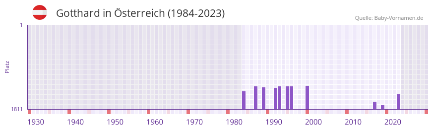 Gotthard in der Vornamen-Hitliste von sterreich (1984-2023)