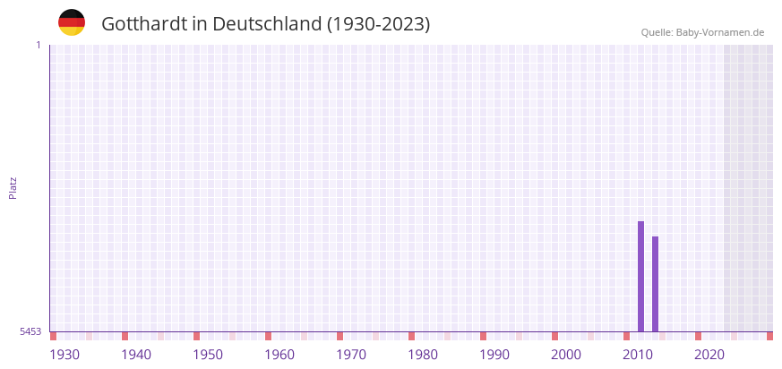 Gotthardt in der Vornamen-Hitliste von Deutschland (1930-2023)