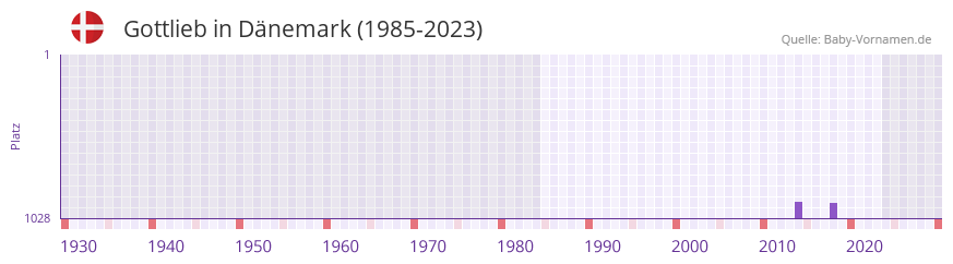 Gottlieb in der Vornamen-Hitliste von Dnemark (1985-2023)