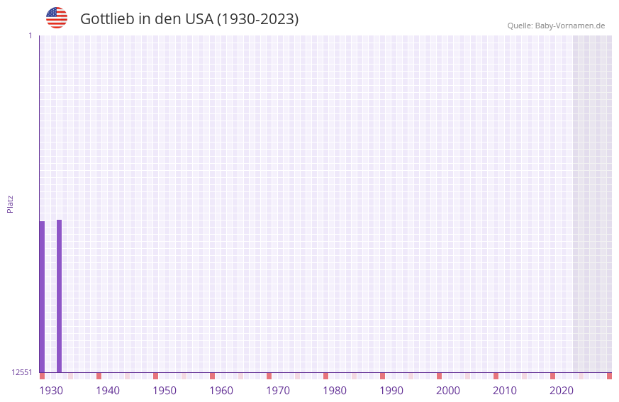 Gottlieb in der Vornamen-Hitliste von den USA (1930-2023)