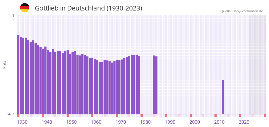 Gottlieb in der Vornamen-Hitliste von Deutschland (1930-2023)