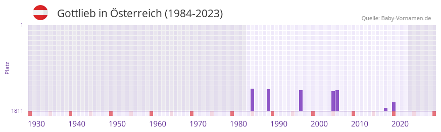 Gottlieb in der Vornamen-Hitliste von sterreich (1984-2023)
