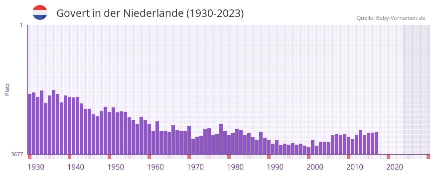 Govert in der Vornamen-Hitliste von der Niederlande (1930-2023) Govert in der Vornamen-Hitliste von der Niederlande (1930-2023)