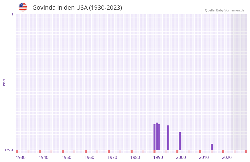 Govinda in der Vornamen-Hitliste von den USA (1930-2023) Govinda in der Vornamen-Hitliste von den USA (1930-2023)