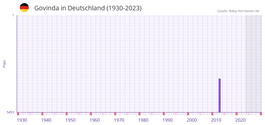 Govinda in der Vornamen-Hitliste von Deutschland (1930-2023) Govinda in der Vornamen-Hitliste von Deutschland (1930-2023)