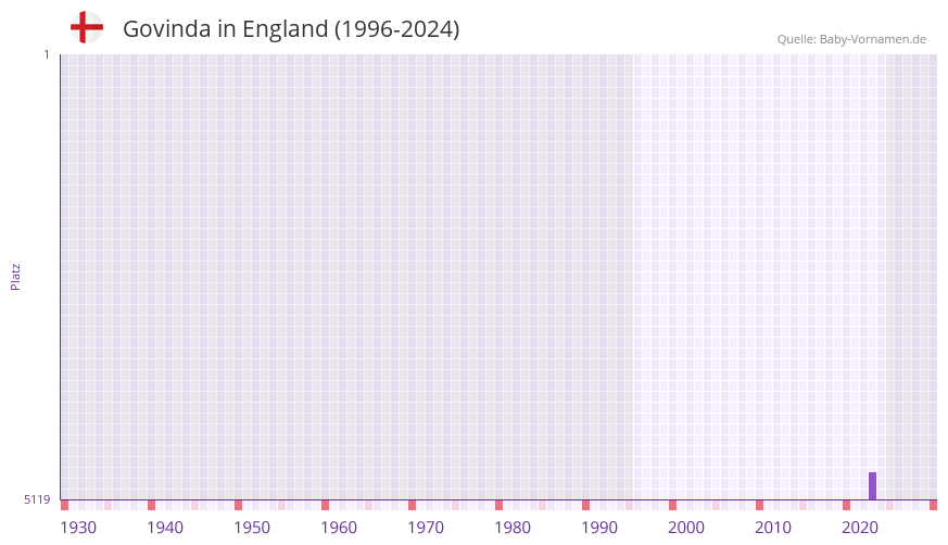 Govinda in der Vornamen-Hitliste von England (1996-2024)