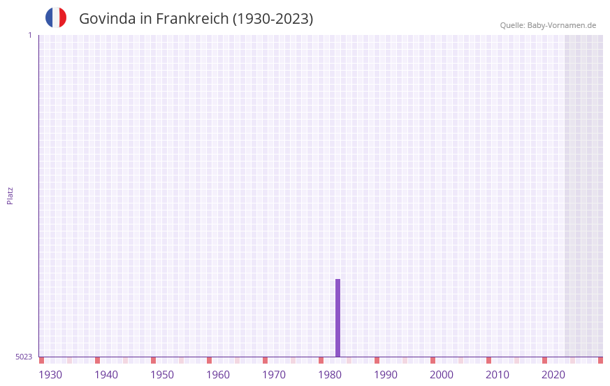 Govinda in der Vornamen-Hitliste von Frankreich (1930-2023) Govinda in der Vornamen-Hitliste von Frankreich (1930-2023)