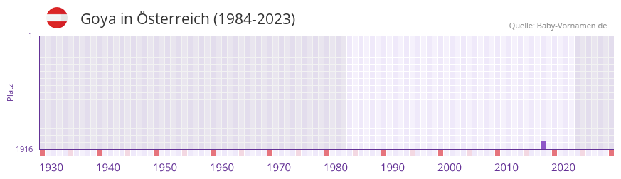 Goya in der Vornamen-Hitliste von Österreich (1984-2023) Goya in der Vornamen-Hitliste von Österreich (1984-2023)