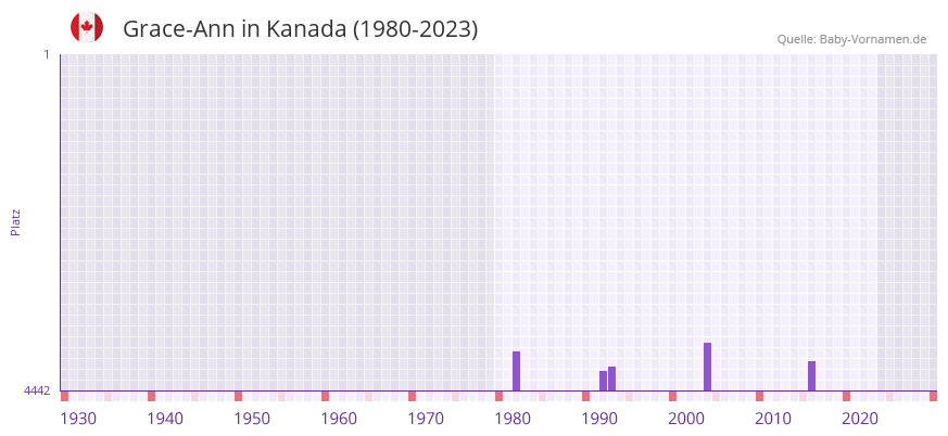 Grace-Ann in der Vornamen-Hitliste von Kanada (1980-2023)
