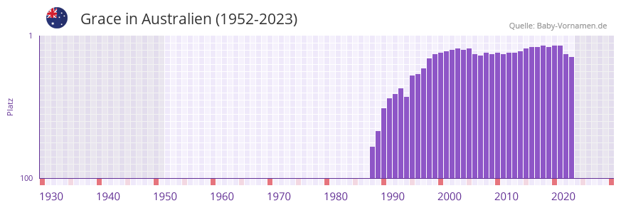 Grace in der Vornamen-Hitliste von Australien (1952-2023)
