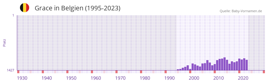 Grace in der Vornamen-Hitliste von Belgien (1995-2023)