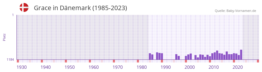 Grace in der Vornamen-Hitliste von Dnemark (1985-2023)