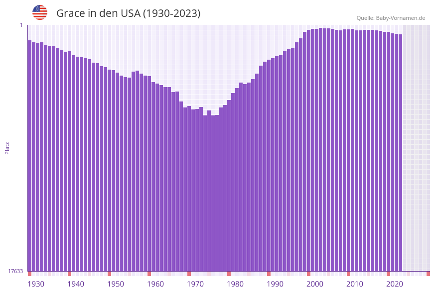 Grace in der Vornamen-Hitliste von den USA (1930-2023)