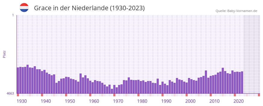 Grace in der Vornamen-Hitliste von der Niederlande (1930-2023)