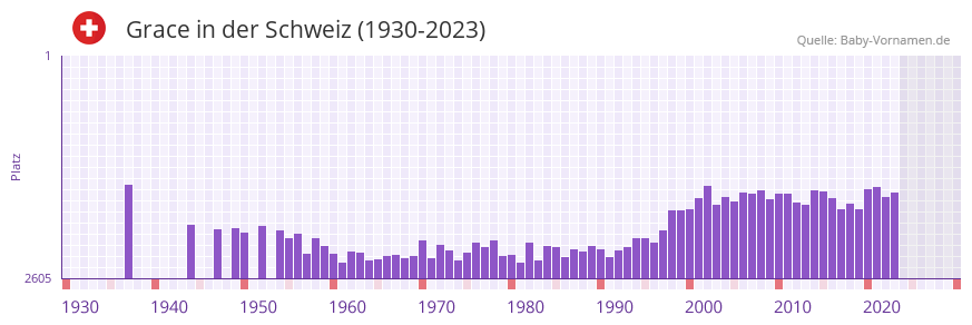 Grace in der Vornamen-Hitliste von der Schweiz (1930-2023)