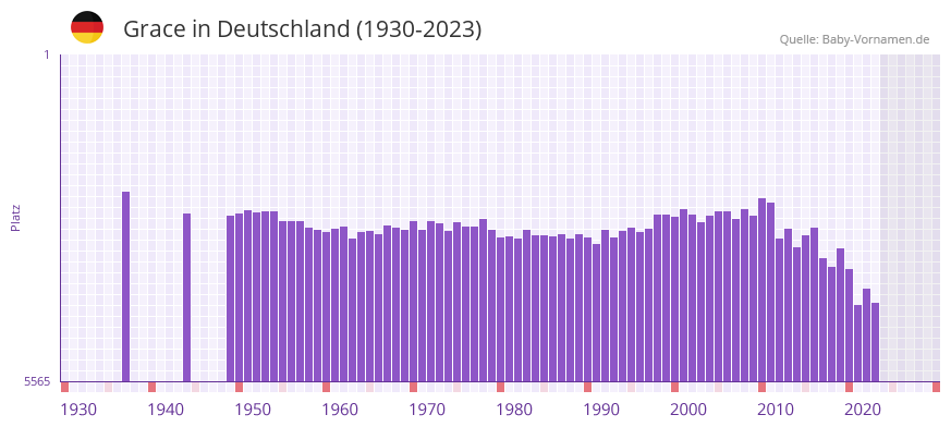 Grace in der Vornamen-Hitliste von Deutschland (1930-2023)