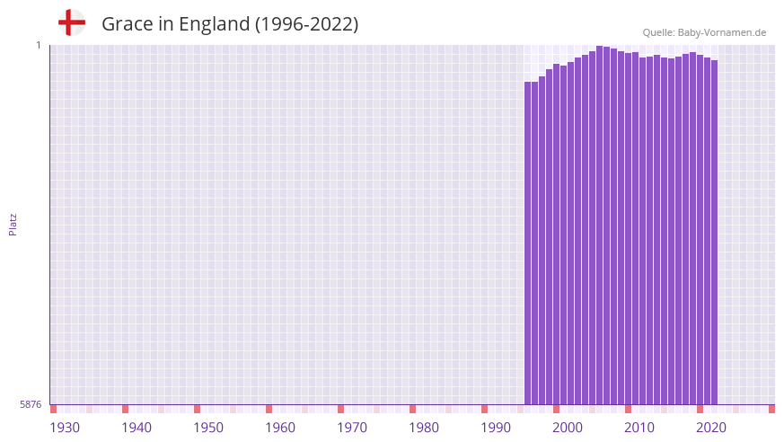 Grace in der Vornamen-Hitliste von England (1996-2022)