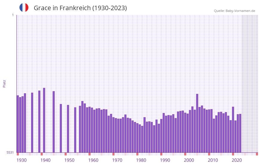 Grace in der Vornamen-Hitliste von Frankreich (1930-2023)