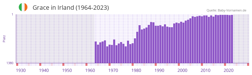 Grace in der Vornamen-Hitliste von Irland (1964-2023)