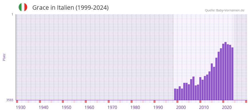 Grace in der Vornamen-Hitliste von Italien (1999-2024)