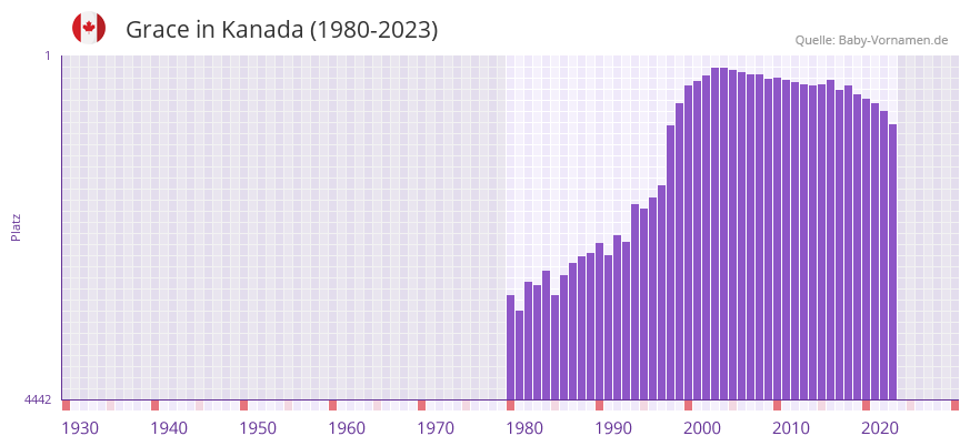 Grace in der Vornamen-Hitliste von Kanada (1980-2023)