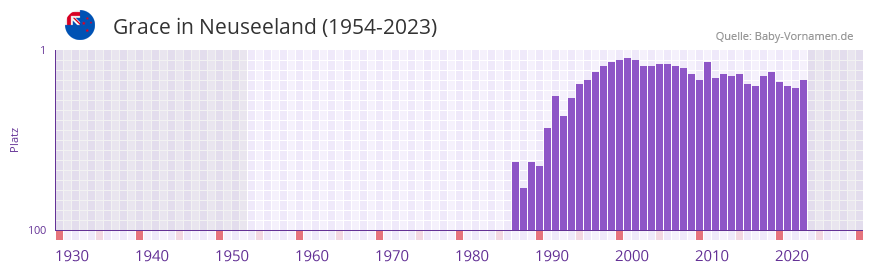 Grace in der Vornamen-Hitliste von Neuseeland (1954-2023)
