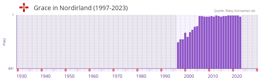 Grace in der Vornamen-Hitliste von Nordirland (1997-2023)