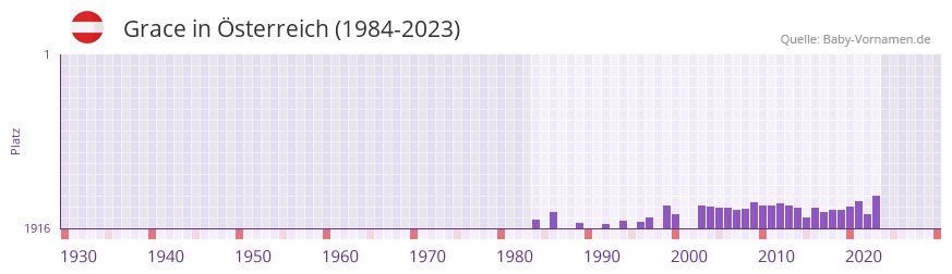 Grace in der Vornamen-Hitliste von sterreich (1984-2023)