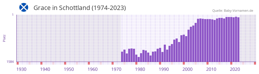 Grace in der Vornamen-Hitliste von Schottland (1974-2023)