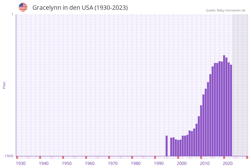 Gracelynn in der Vornamen-Hitliste von den USA (1930-2023)